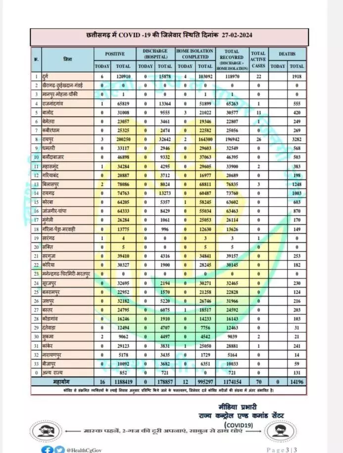 CG में मंगलवार तक 70 कोरोना मरीज सक्रिय