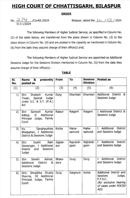 47 जजों का तबादला, CG हाईकोर्ट ने जारी किया आदेश