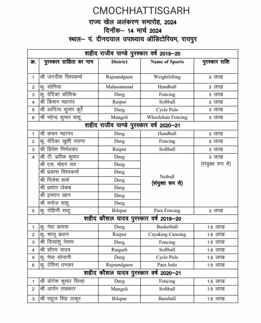 मुख्यमंत्री विष्णुदेव साय ने राज्य खेल अलंकरण समारोह 2024 में उत्कृष्ट खिलाड़ियों को किया सम्मानित