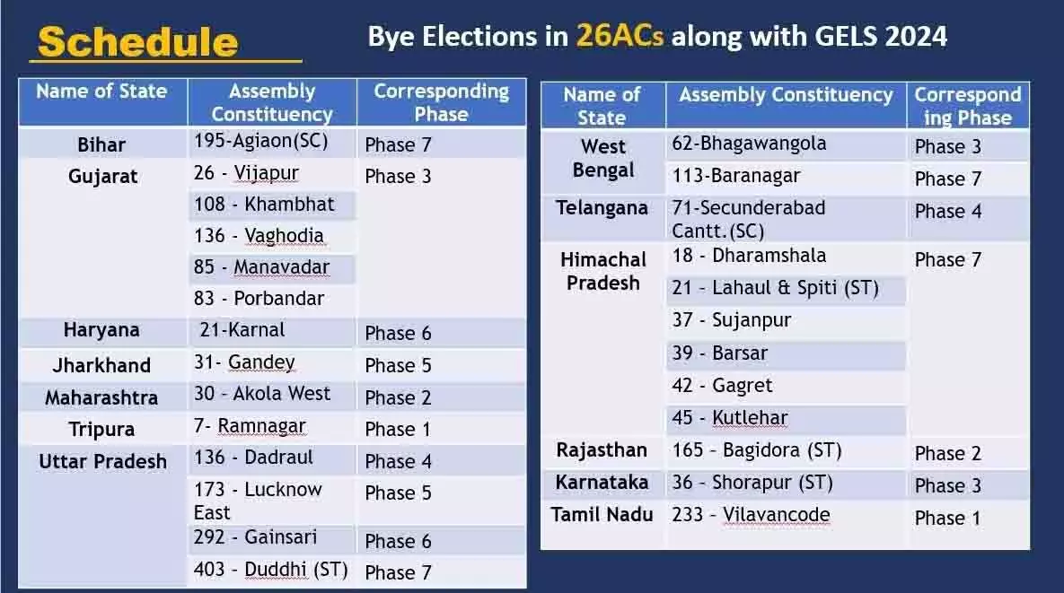 26 विधानसभा सीटों पर होंगे उपचुनाव, चुनाव आयोग ने किया ऐलान