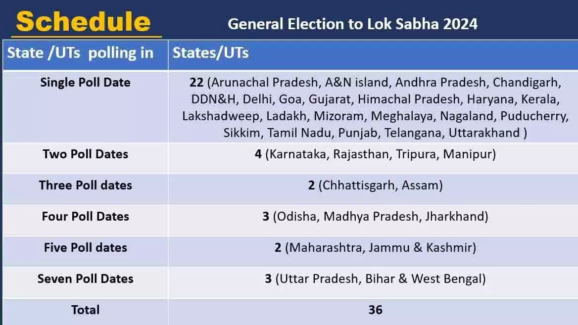 Lok Sabha Election Date: देशभर में लागू हुई आदर्श आचार संहिता, छत्तीसगढ़ में 3 चरण में होंगे मतदान