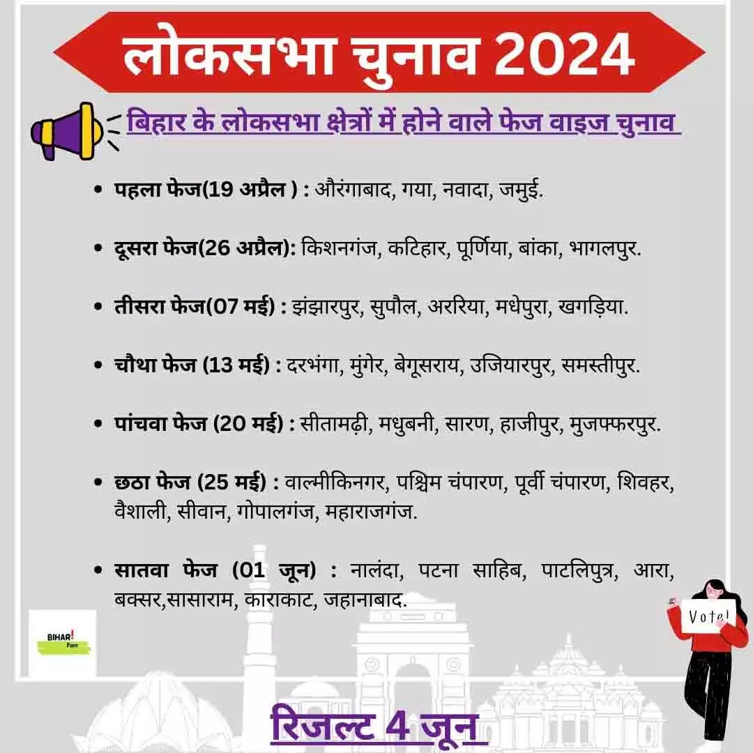 Bihar Lok Sabha Election 2024: सात चरणों में होगा बिहर लोकसभा का चुनाव