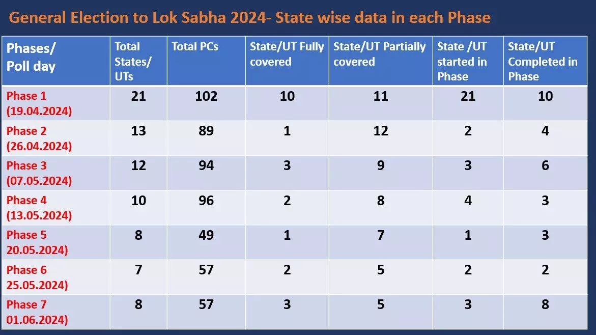 Lok Sabha Election 2024: केरल की सभी 20 लोकसभा सीटों पर 26 अप्रैल को मतदान