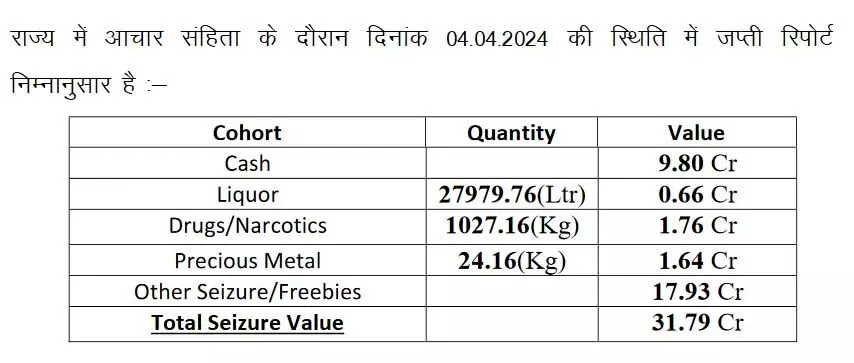 9 करोड़ कैश और 66 लाख का शराब जब्त, देखें आंकड़े