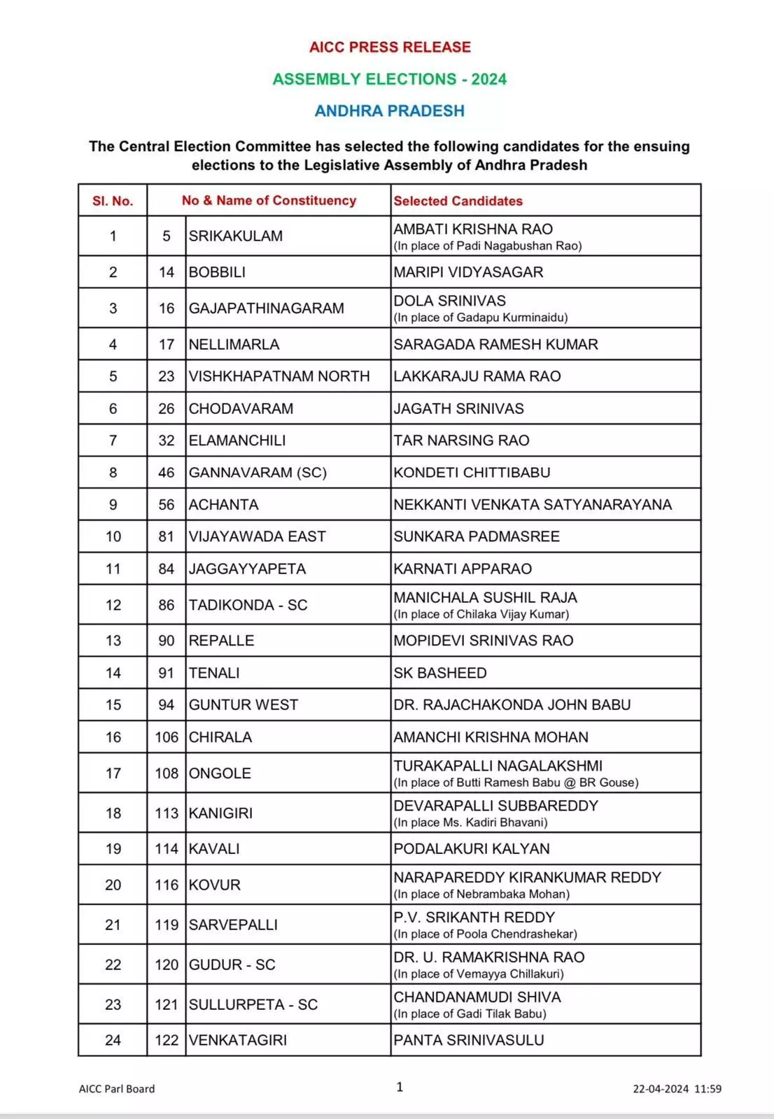 आंध्रप्रदेश विधानसभा चुनाव के लिए कांग्रेस ने 38 उम्मीदवारों की सूची जारी की