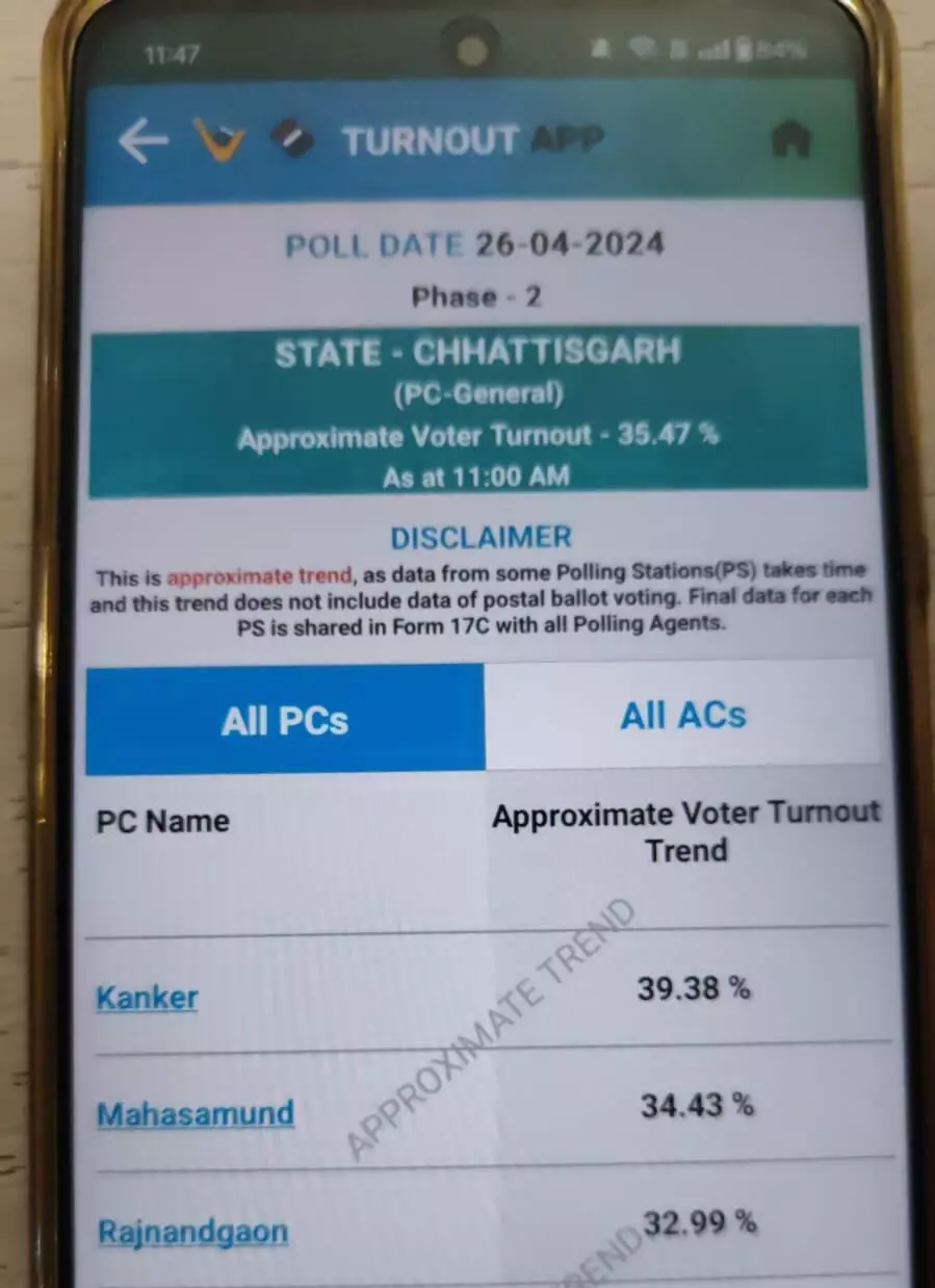 कांकेर, महासमुंद और राजनांदगांव में अब तक 35 प्रतिशत वोटिंग
