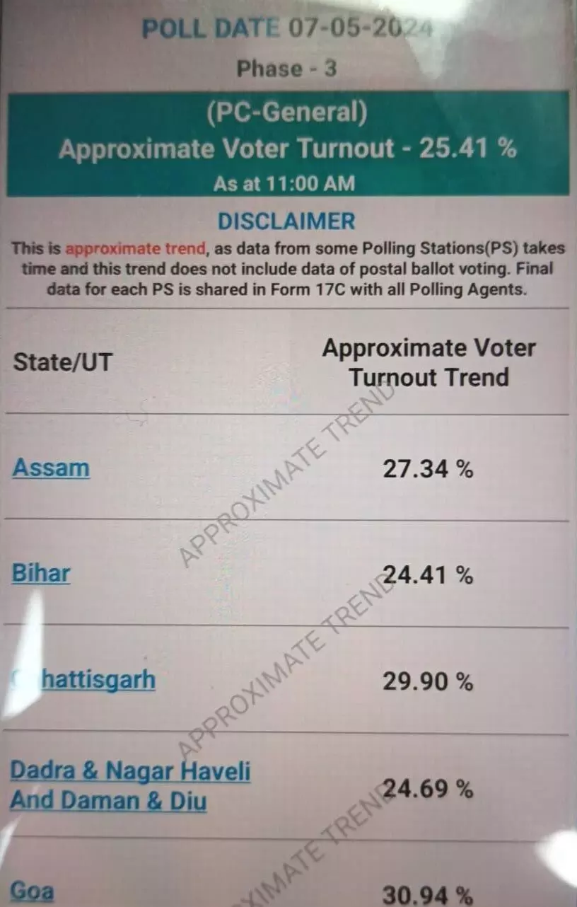 11 बजे तक छत्तीसगढ़ के 7 लोकसभा सीटों पर 29.90 प्रतिशत मतदान