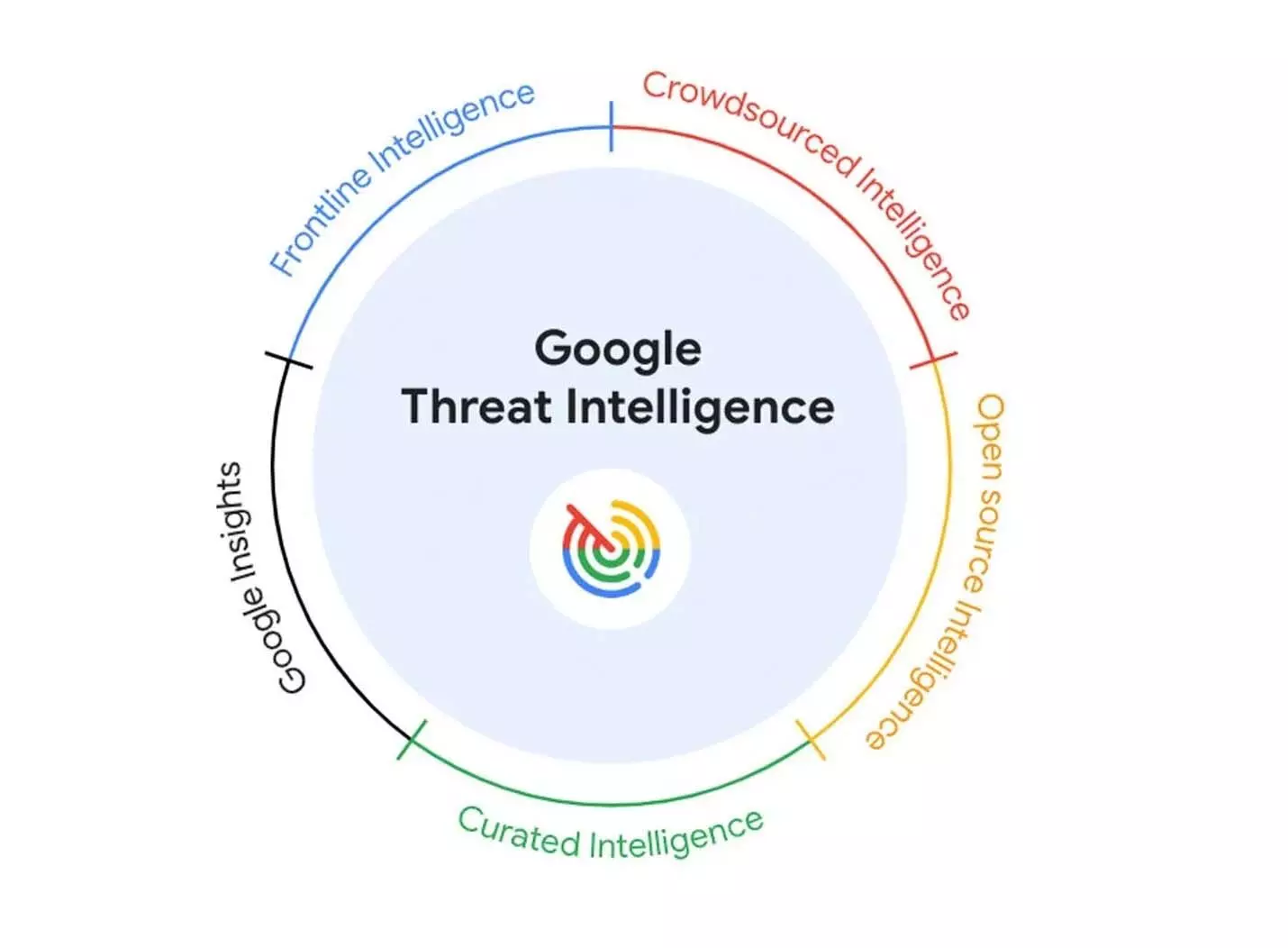 Google: साइबर घटनाओं से निपटने के लिए जेमिनी एआई का उपयोग करेगा गूगल