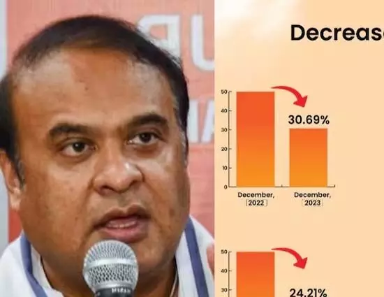 असम में 2023 की तुलना में 2024 के पहले चार महीनों में सड़क मृत्यु दर में 22 प्रतिशत की गिरावट देखी गई