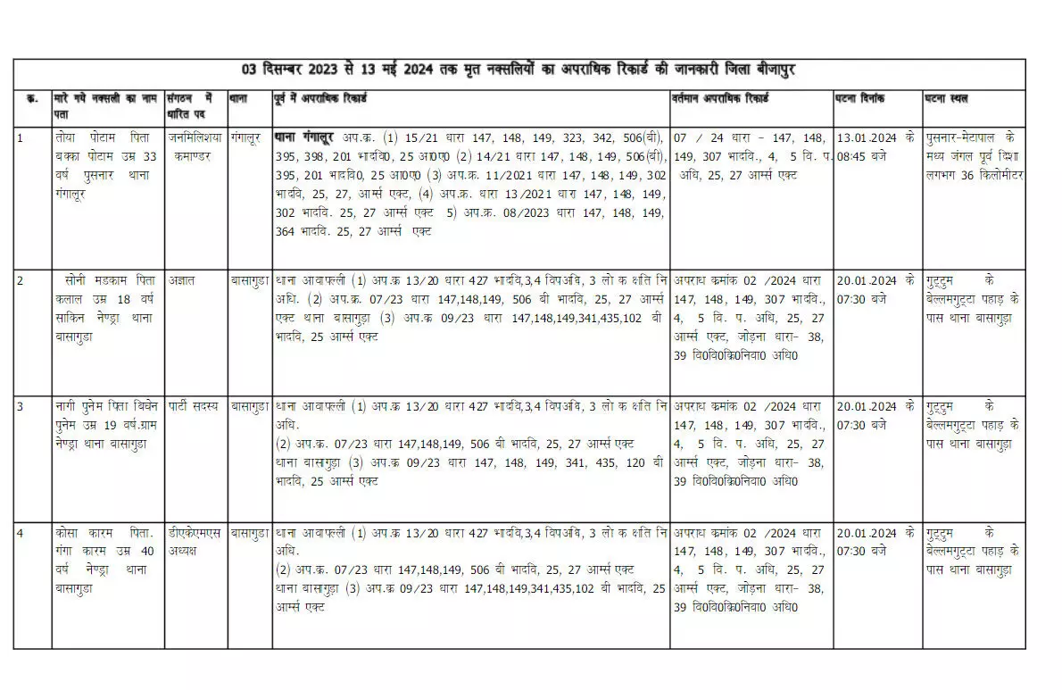 46 नक्सली बीजापुर में ढेर, पुलिस ने जारी किए आंकड़े