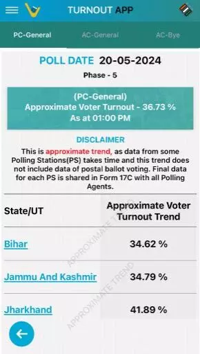 लोकसभा चुनाव का पांचवा चरण: दोपहर 1 बजे तक 36.73 प्रतिशत मतदान