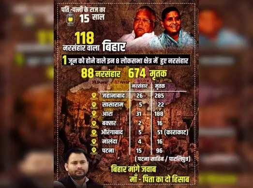 जदयू ने तेजस्वी से राजद शासनकाल में नरसंहार की 118 घटनाओं पर मांगा जवाब