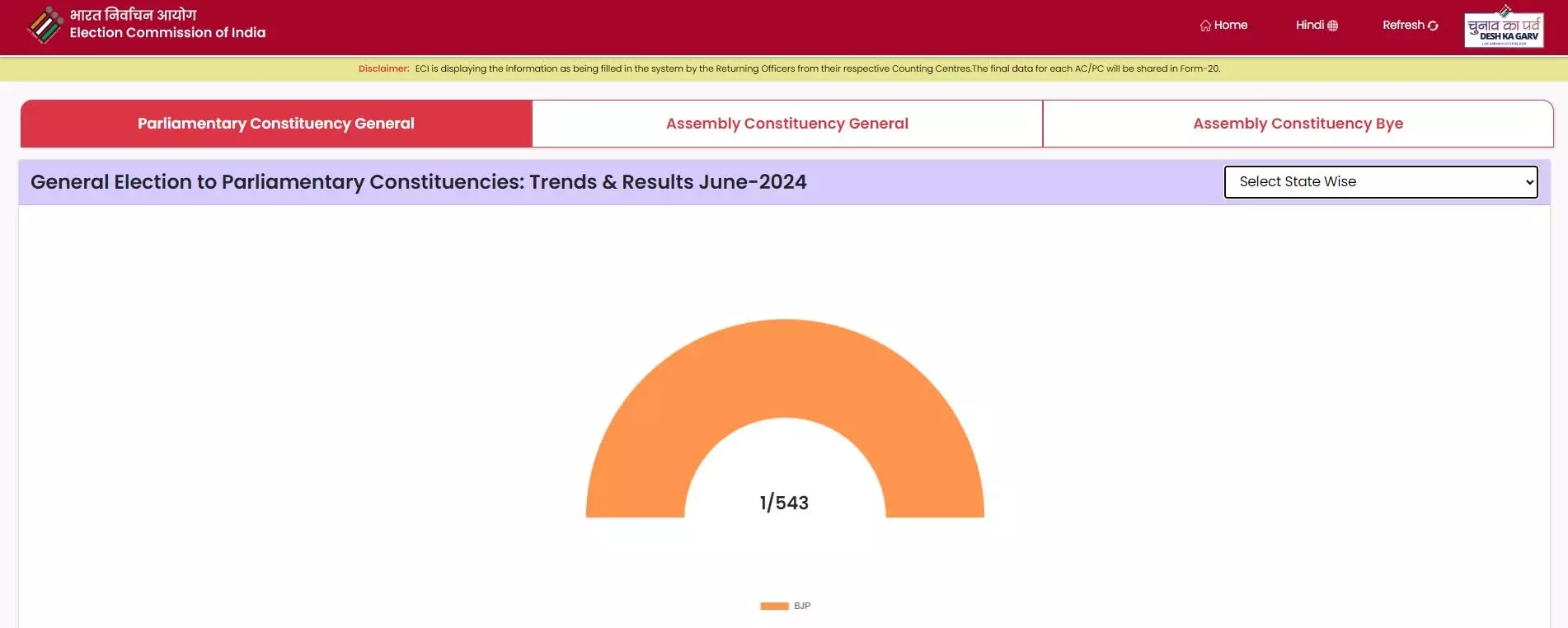 Lok Sabha Election Result, छत्तीसगढ़ में 5 लोकसभा सीटों में बीजेपी आगे