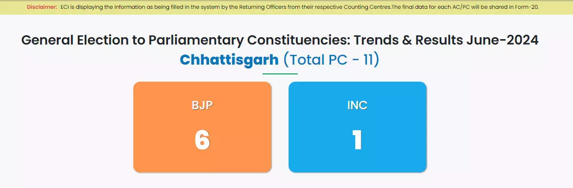 chhattisgarh lok sabha election result, 6 सीटों में बीजेपी आगे, बृजमोहन का बढ़त बरकरार