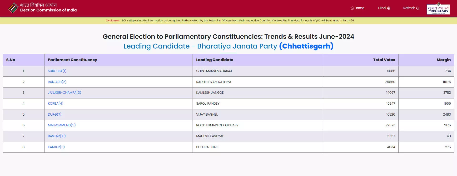 Durg Lok Sabha Election Result, आगे चल रहे विजय बघेल