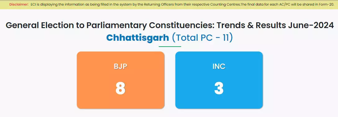 Raipur Lok Sabha Election Result: बृजमोहन अग्रवाल 6 हजार वोटों से आगे