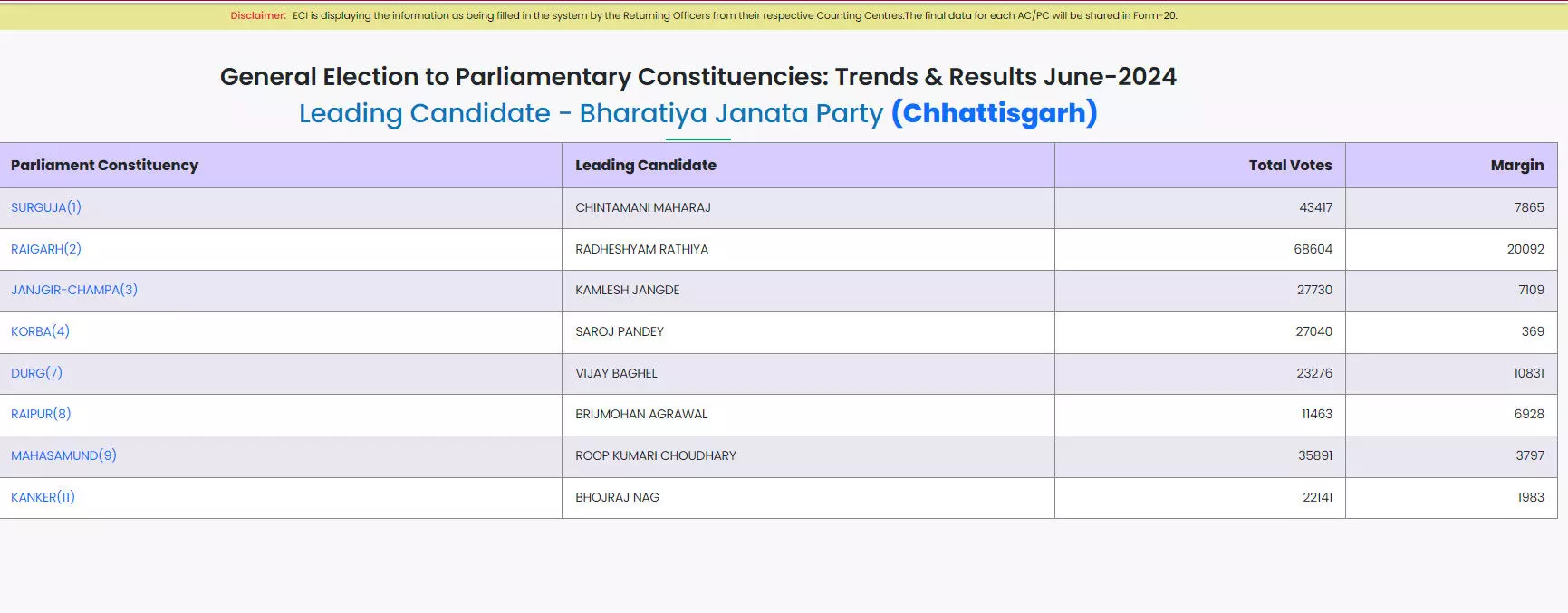 Raigarh Lok Sabha Election Result, 20 हजार वोटों से बीजेपी प्रत्याशी आगे