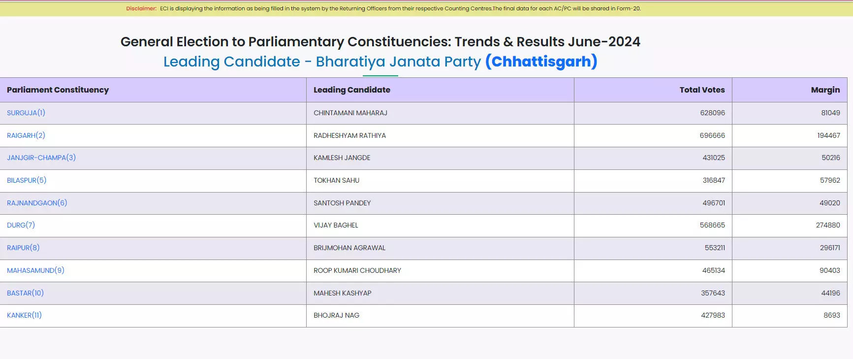 Counting continues: Brijmohan Agarwal की लीड 3 लाख के पार, देखें आंकड़े