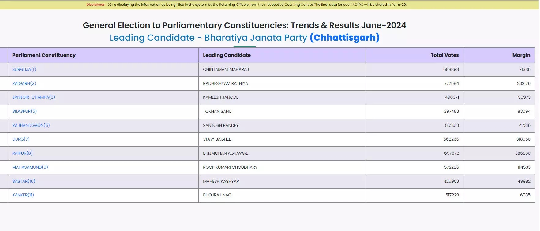 Raipur Lok Sabha Result: बृजमोहन अग्रवाल 3 लाख 95 हजार वोटों के साथ आगे