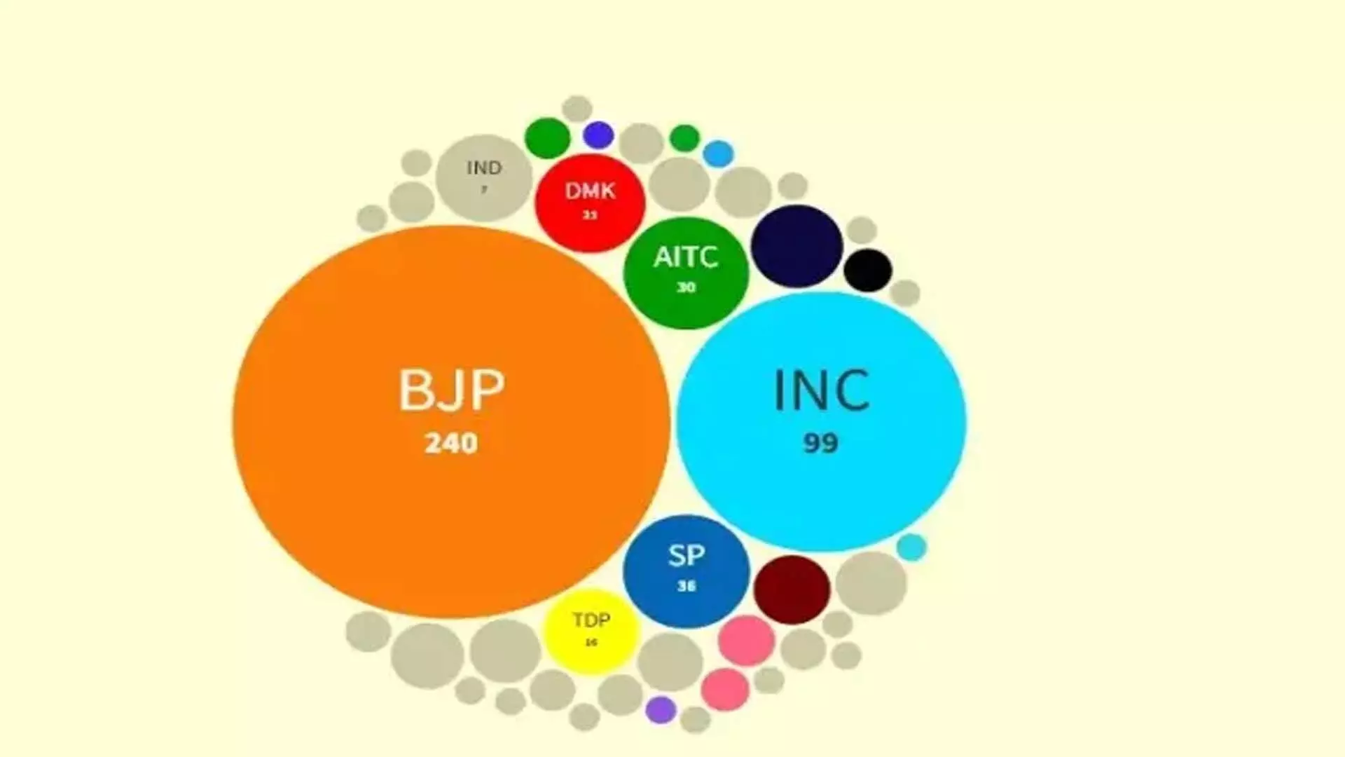 NDA or India: विभाजित जनादेश ने नई सरकार के गठन को दिलचस्प बना दिया