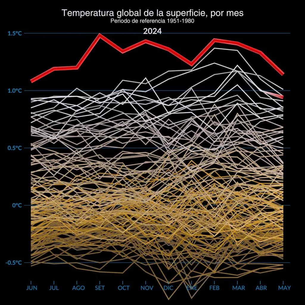Science | नासा ने पुष्टि की: पिछले साल का हर महीना रिकॉर्ड पर सबसे गर्म