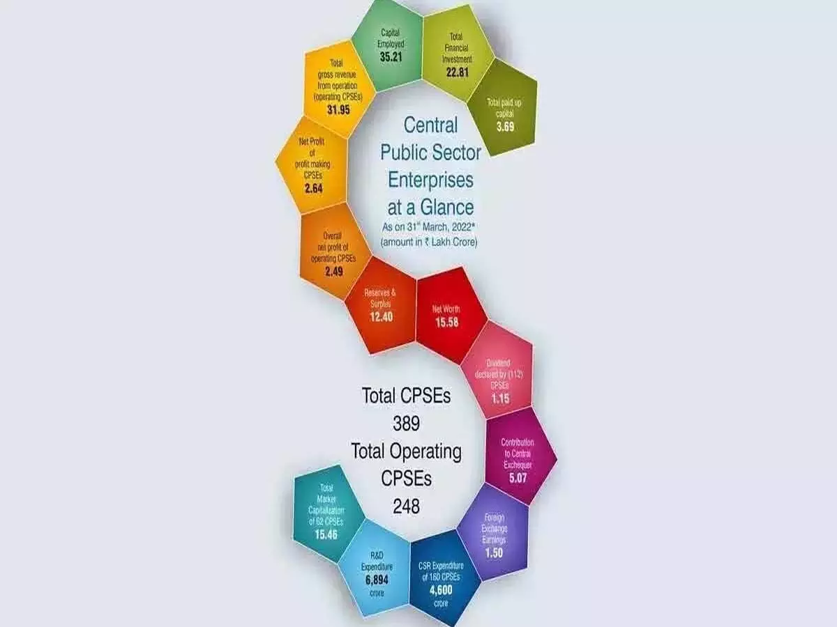 CPSEs ;भारत के बहुआयामी विकास के लिए हैं अधिक जीवंत CPSEs महत्वपूर्ण