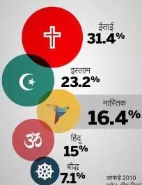 जानिए सम्पूर्ण विश्व में हिन्दू धर्म की कितनी संख्या है
