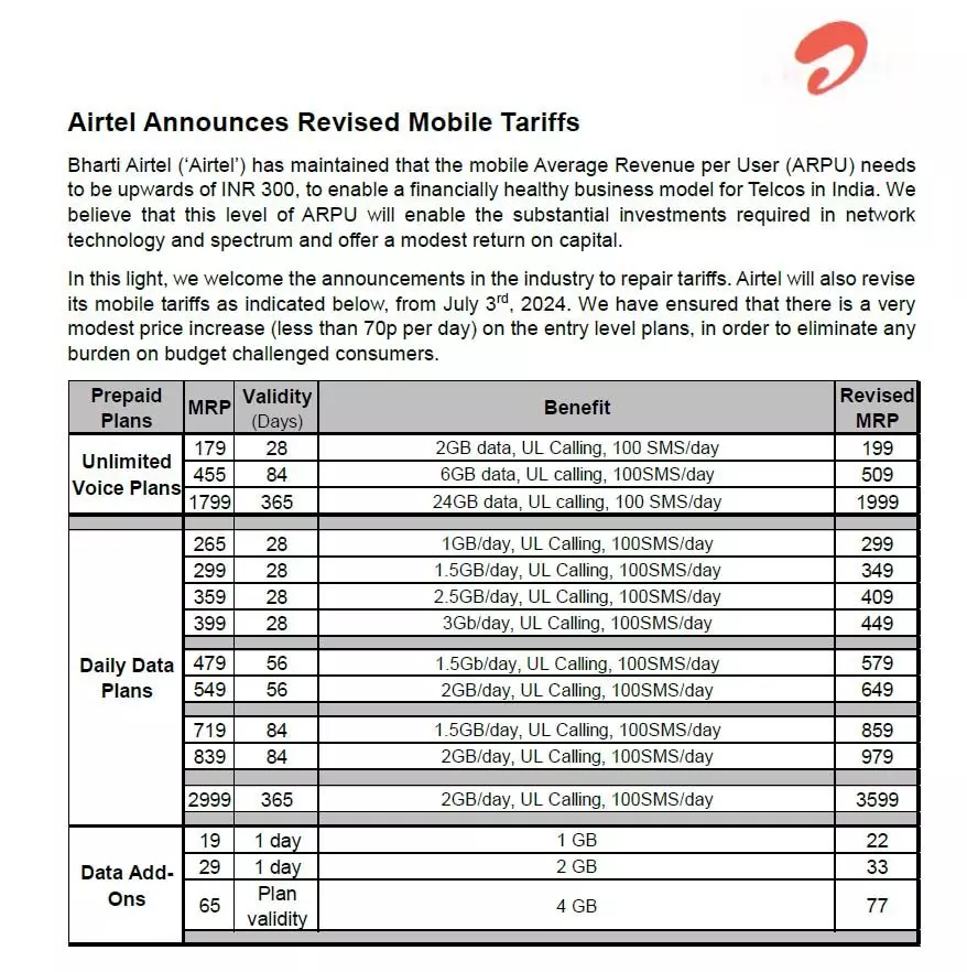 Jio के बाद अब Airtel ने बढ़ाई कीमतें, महंगे हुए प्लान्स, ग्राहकों को झटका