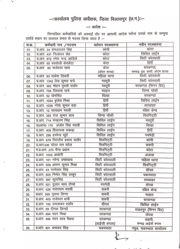 CG: 356 पुलिसकर्मी इधर से उधर किए गए, देखें ट्रांसफर लिस्ट