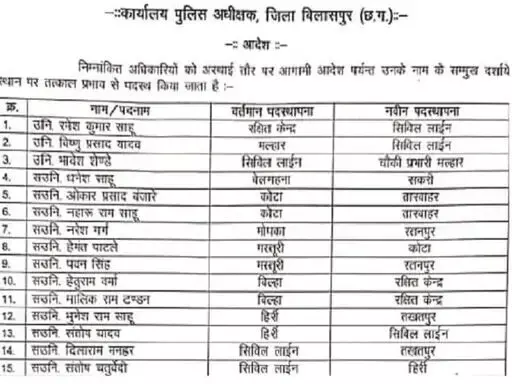 CG Transfer: SI और ASI का ट्रांसफर, एसपी ने जारी किया लिस्ट