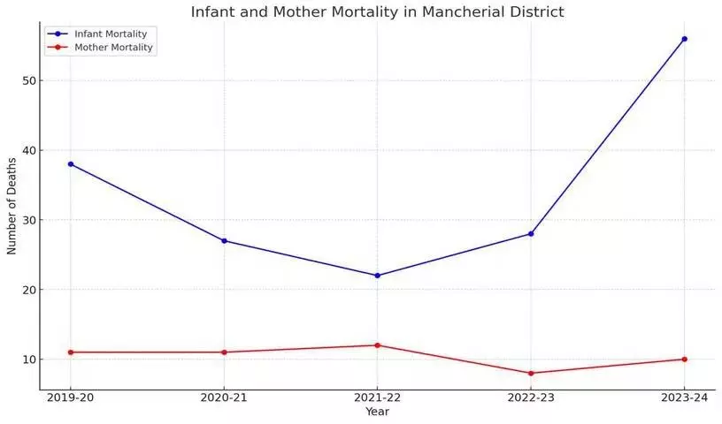 Worrying trend: मंचेरियल में वित्त वर्ष 2023-24 में शिशु मृत्यु दर उच्च रहने की आशंका