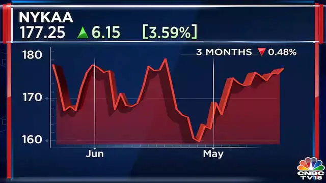 Nykaa  शेयर में 3.59% की हुई बढ़ोतरी