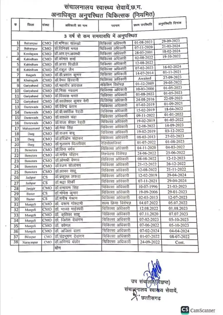 CG NEWS: 3 साल से 66 डॉक्टर गायब, स्‍वास्‍थ्‍य विभाग ने जारी किया नोटिस