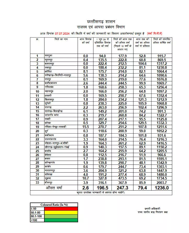 Chhattisgarh में अब तक 196.5 मि.मी. औसत वर्षा दर्ज, देखें आंकड़े