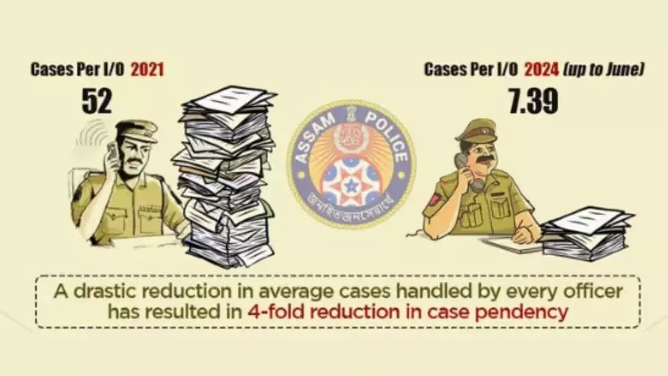 Assam पुलिस में लंबित मामलों में 4 गुना कमी