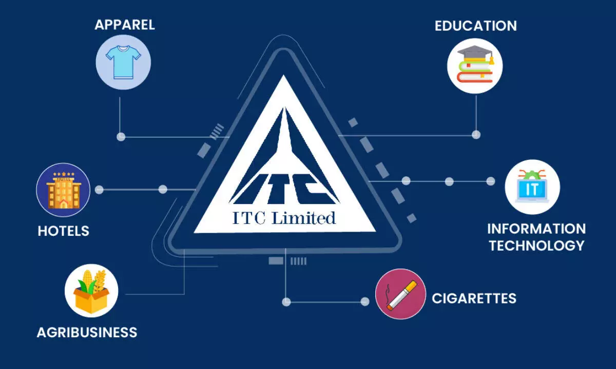विविधीकृत फर्म ITC Ltd अगले पांच वर्षों में 20,000 करोड़ रु. का निवेश
