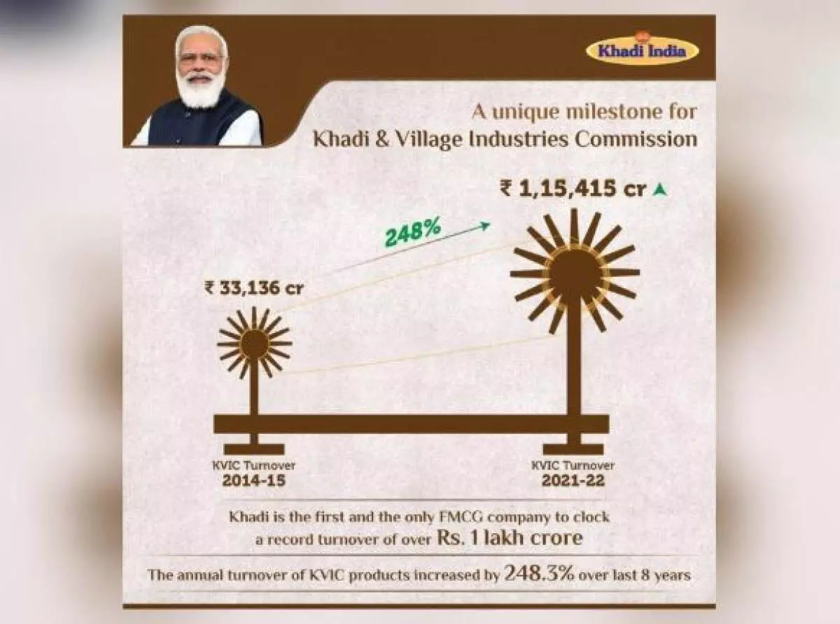 Khadi Village Industries पहली बार 1.5 लाख करोड़ रुपये को पार