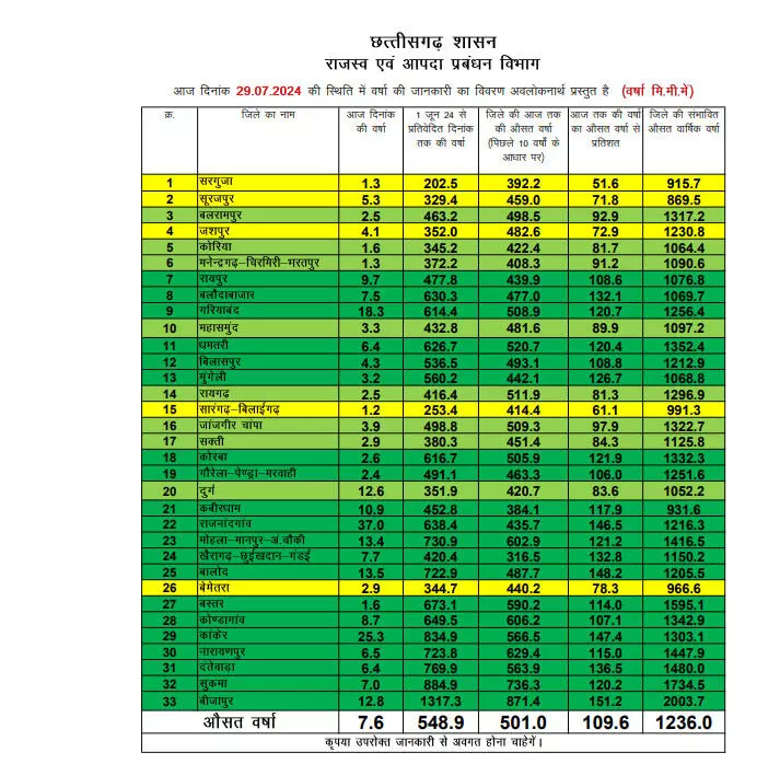 Chhattisgarh में अब तक 548.9 मि.मी. औसत वर्षा दर्ज