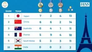 पेरिस ओलंपिक मेडल टैली: टॉप-2 में जापान और चीन, 33वें स्थान पर भारत