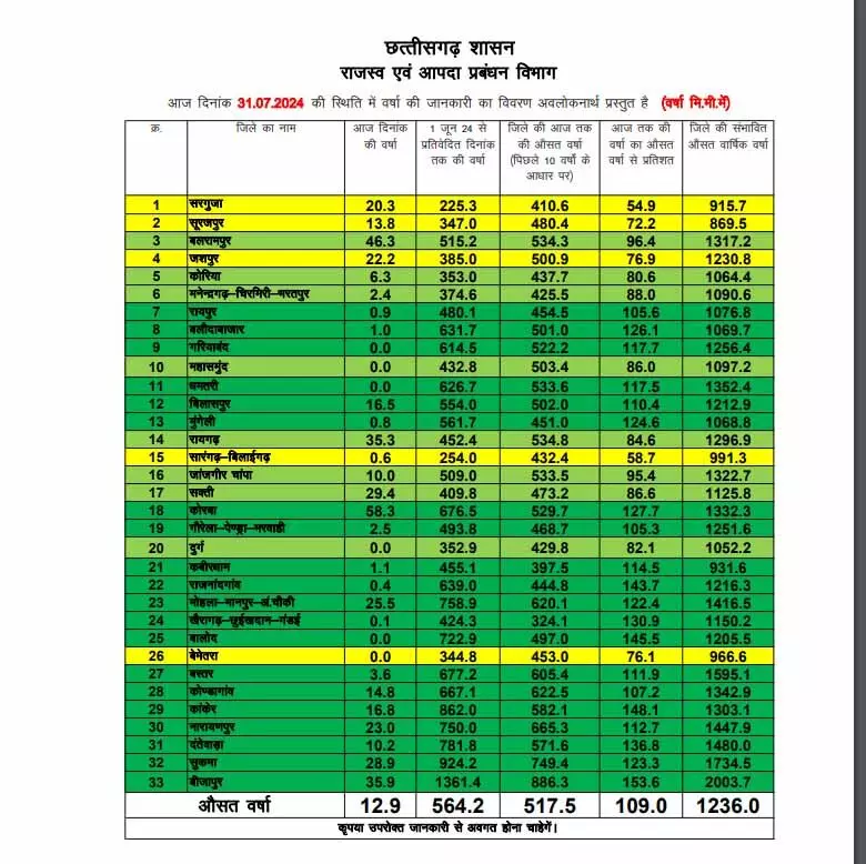 Chhattisgarh में अब तक 564.2 मि.मी. औसत वर्षा दर्ज