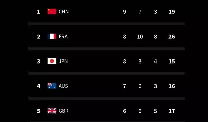 Paris Olympics: चीन शीर्ष पर, जापान तीसरे स्थान पर, भारत 39वें स्थान पर