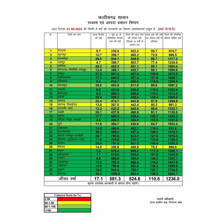 Chhattisgarh में अब तक 581.3 मि.मी. औसत वर्षा दर्ज