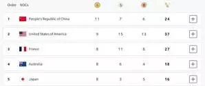 पेरिस ओलंपिक मेडल टैली: टॉप पर चीन, भारत 44वें स्थान पर
