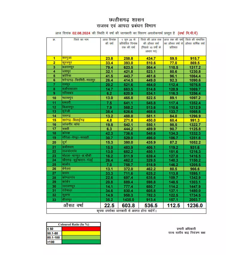 Chhattisgarh में अब तक 603.8 मि.मी. औसत वर्षा दर्ज