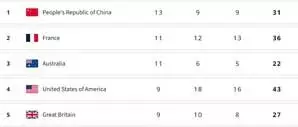 पदक तालिका: चीन शीर्ष पर, भारत 48वें स्थान पर
