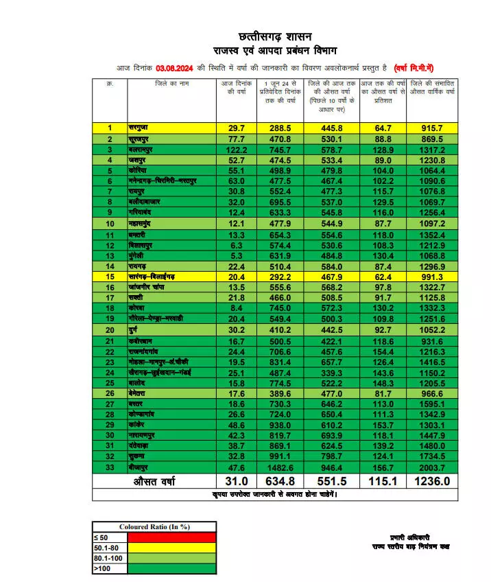 CG बाढ़ नियंत्रण टीम ने जारी किए अब तक हुई बारिश के आंकड़े