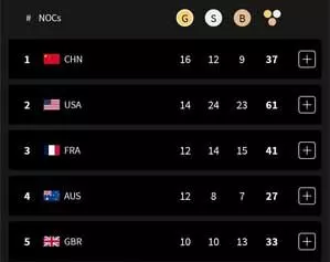 पेरिस ओलंपिक मेडल टैली : शीर्ष पर चीन, भारत 53वें स्थान पर