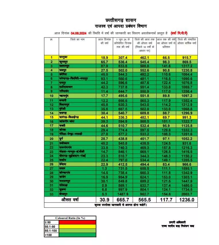 छत्तीसगढ़ में अब तक 665.7 मि.मी. औसत वर्षा दर्ज