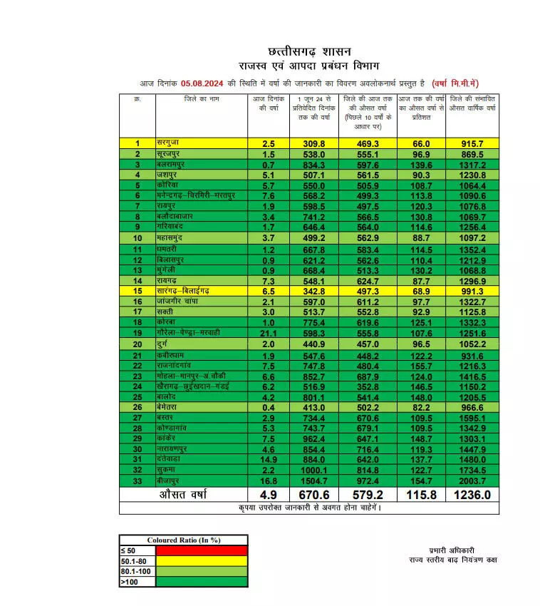 छत्तीसगढ़ में अब तक 670.6 मि.मी. औसत वर्षा दर्ज