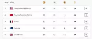 पेरिस ओलंपिक मेडल टैली: चीन को पछाड़कर शीर्ष पर अमेरिका, भारत 57वें स्थान पर